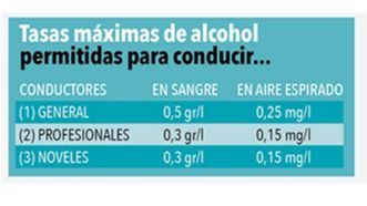La tasa máxima de alcohol permitida