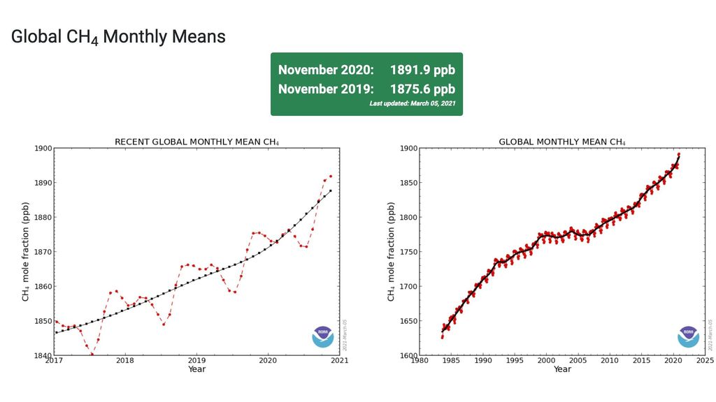 Aumento en la carga atmosférica global media mensual de metano