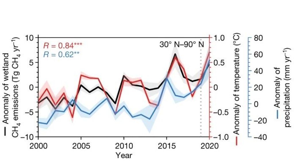 Emisiones de metano de humedales y temperatura y precipitación en las cuatro bandas latitudinales durante el período 2000–2020