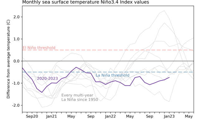 Historial de tres años de temperaturas de la superficie del mar en el Pacífico tropical