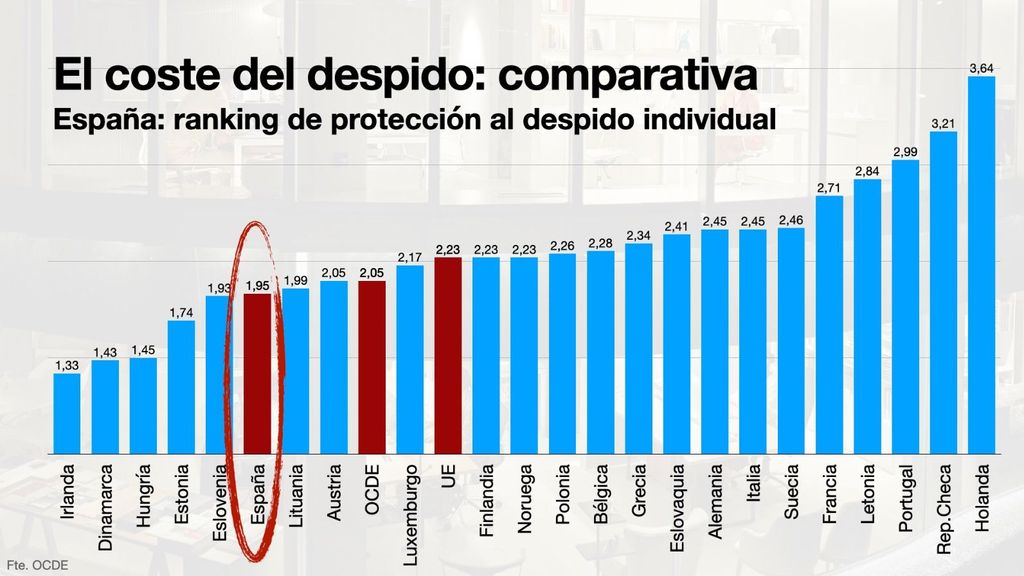 Comparativa del despido en la UE