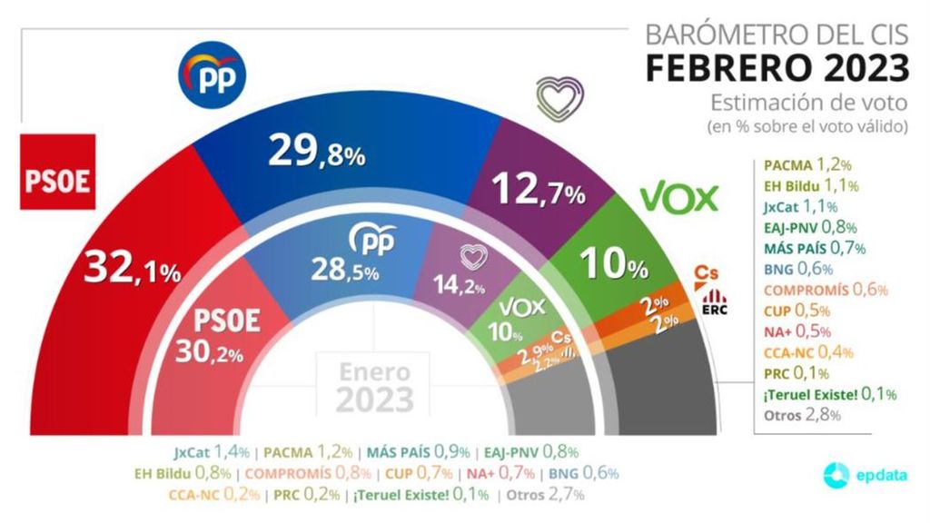 Estimación de voto barómetro CIS de febrero