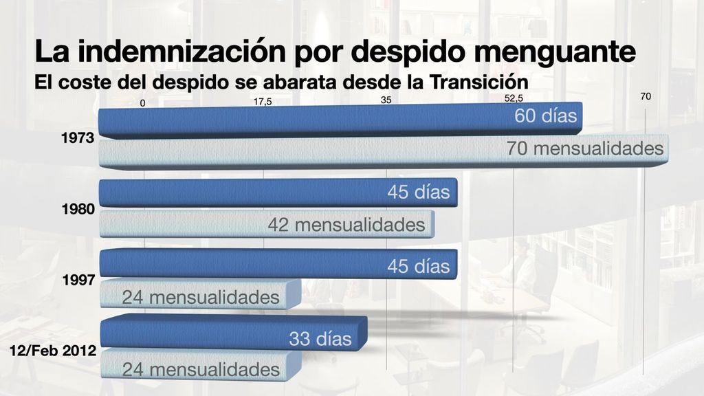 Evolución del despido en España