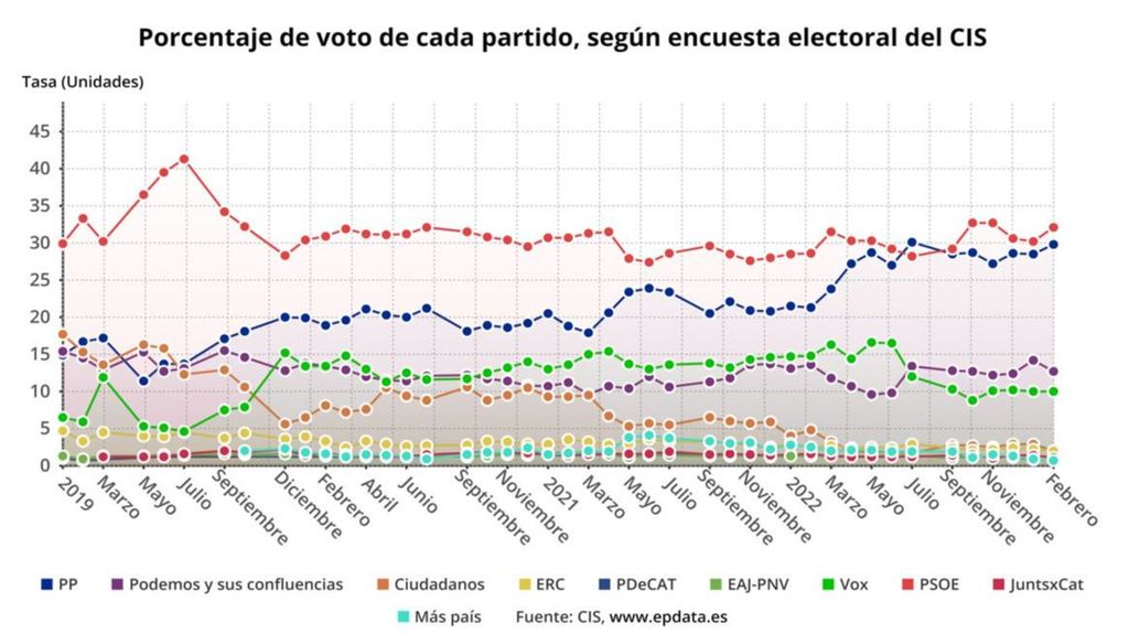 Evolución del voto según el CIS de febrero