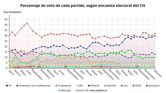 El PSOE amplía su ventaja sobre el PP y aumenta sus votantes en pleno ...