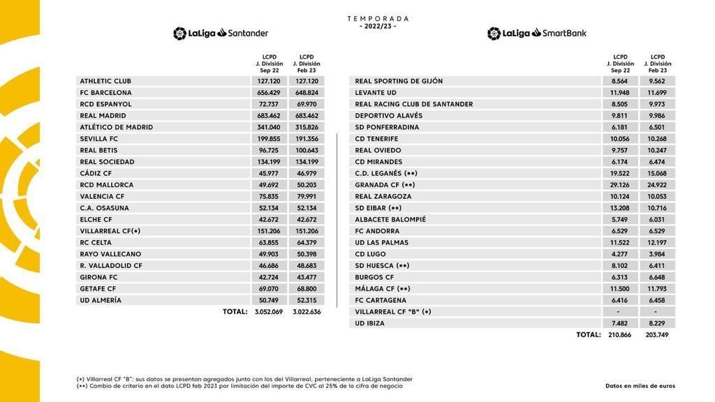 Tebas da a conocer los nuevos límites salariales de LaLiga: tijeretazo al Barça y el Atleti, el que más pierde