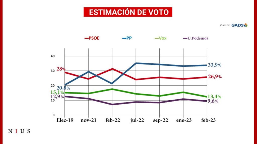 Evolución de la estimación de voto