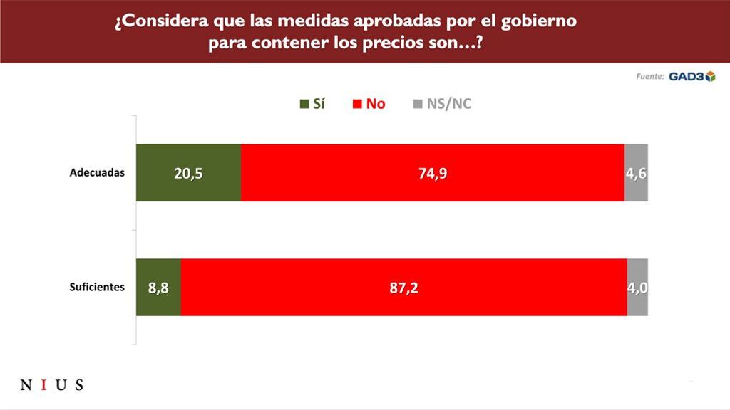 Opinión sobre medidas económicas del Gobierno