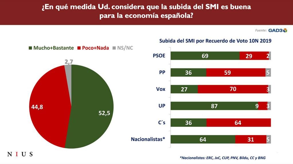 Valoración subida SMI