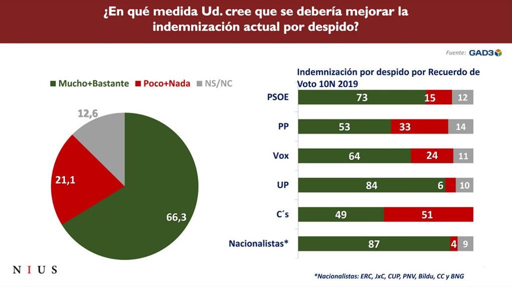 Opinión sobre la indemnización por despido