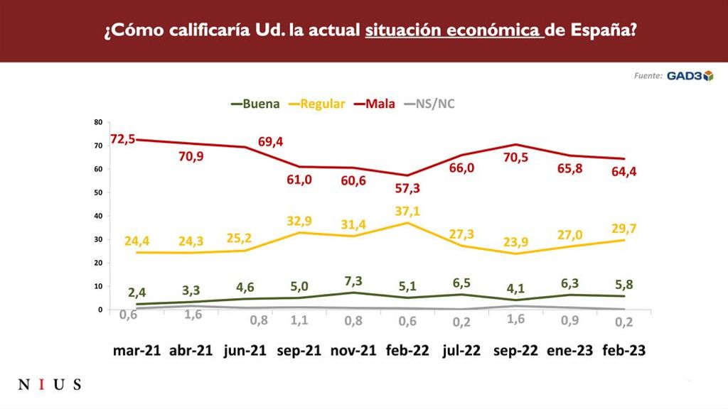 Opinión sobre la situación económica de España