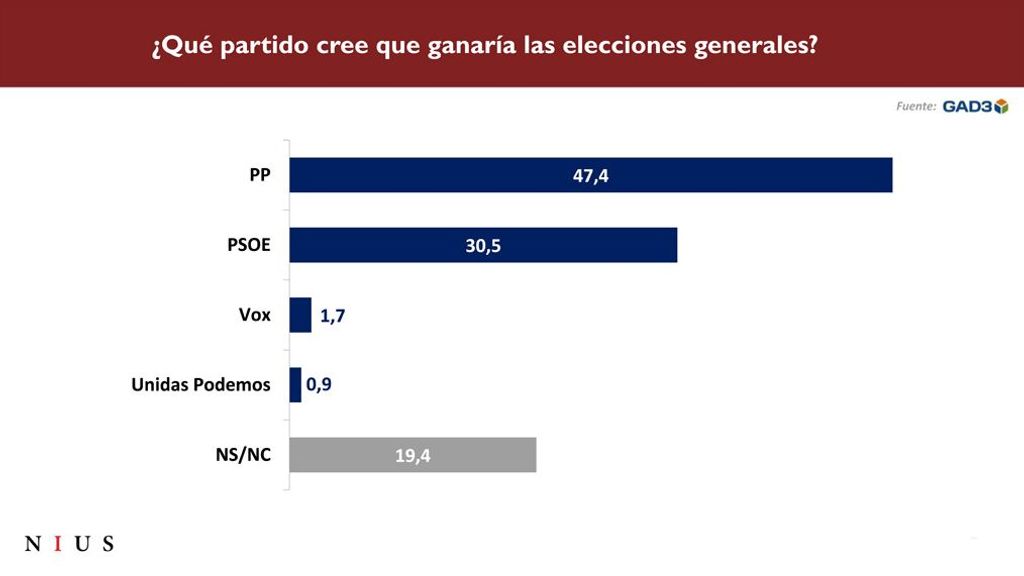 ¿Qué partido cree que ganaría las elecciones generales?