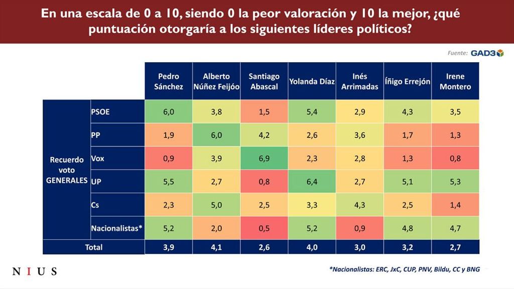 Valoración de líderes