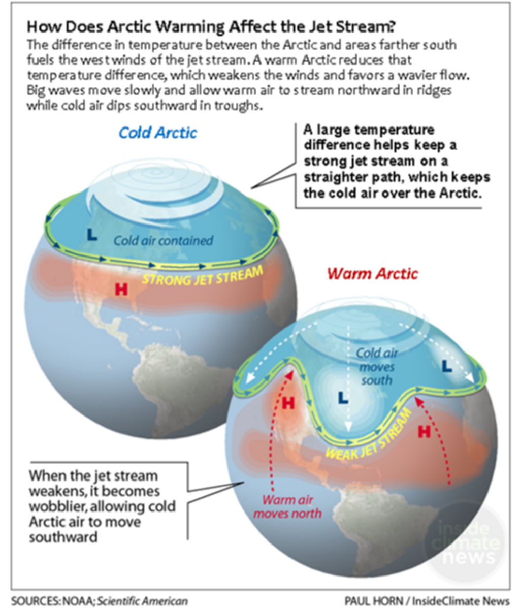Calentamiento del Ártico y corriente en chorro