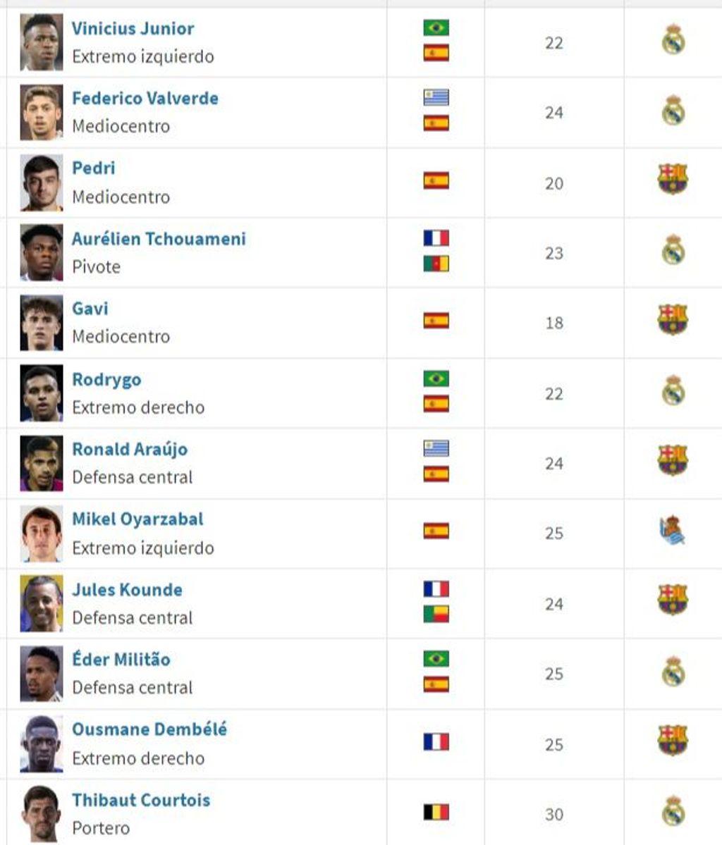 El Atlético 'menos valioso', ningún jugador rojiblanco entre los 20 mejor valorados de la Liga