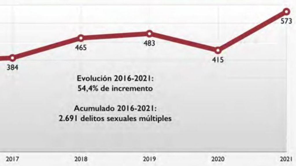 evolución de los delitos sexuales múltiples