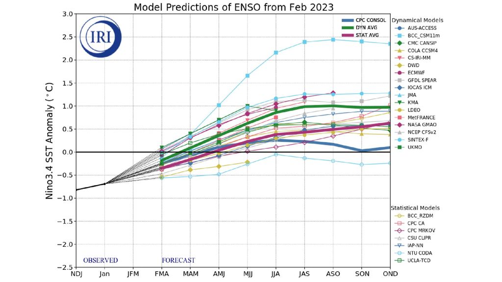 Predicciones de ENSO para los próximos meses