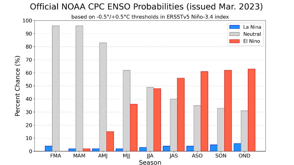 Probabilidades de El Niño y La Niña 2023