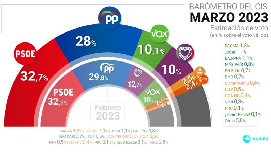 Barómetro CIS marzo