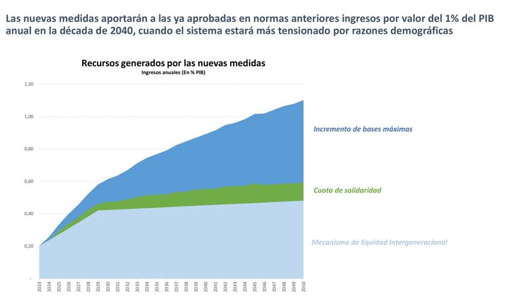 ahorro de las medidas