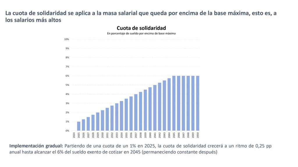 cuota solidaridad