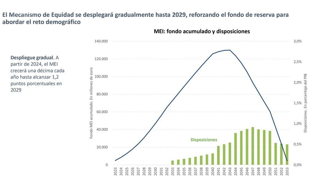 evolución del MEI