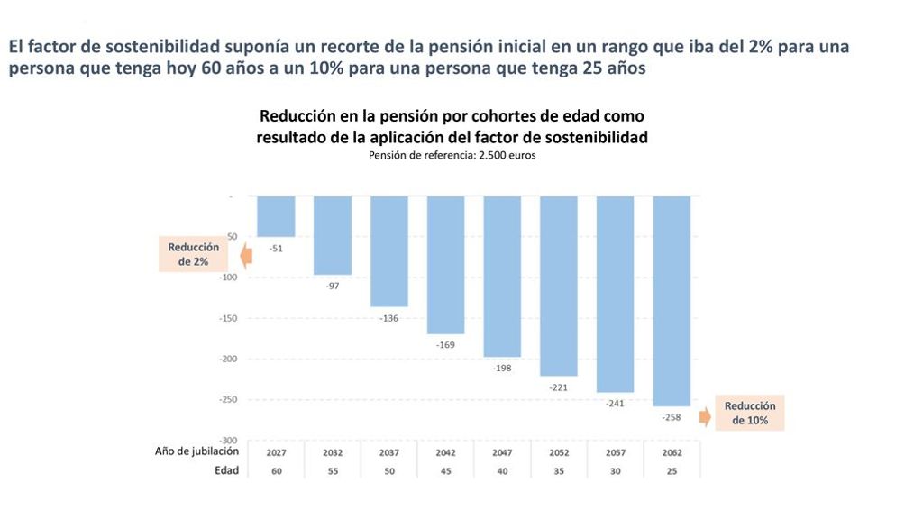 pérdidas con factor sostenibilidad