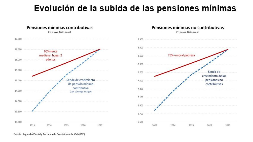 Subida de las mínimas