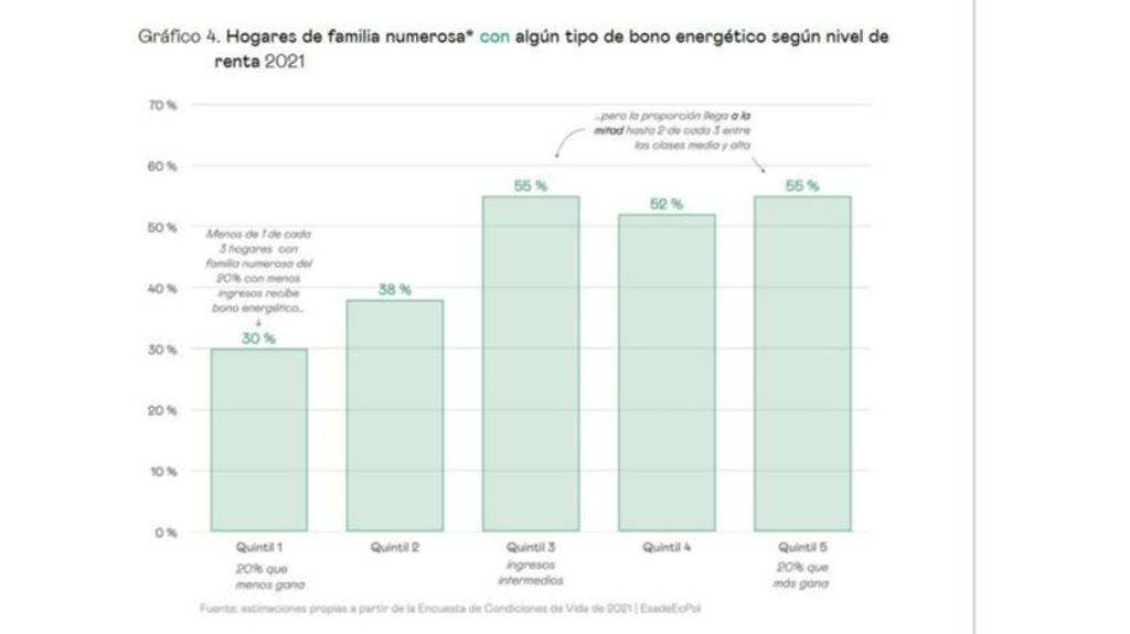 Hogares de familia numerosa con algún tipo de bono energético según el nivel de renta de 2021