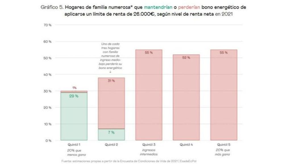 Hogares de familia numerosa que mantendrían o perderían el bono energético de aplicarse un límite de renta de 26.000 euros