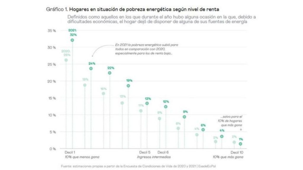 Hogares en situación de pobreza energética según el nivel de renta