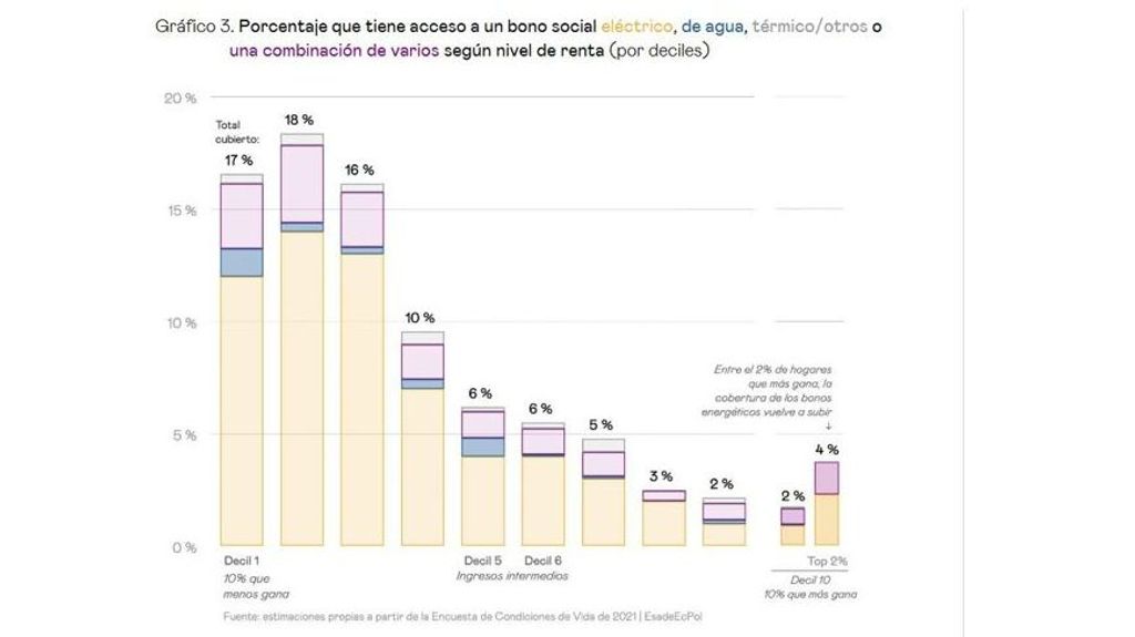 Porcentaje que tiene acceso a un bono social según el nivel de renta