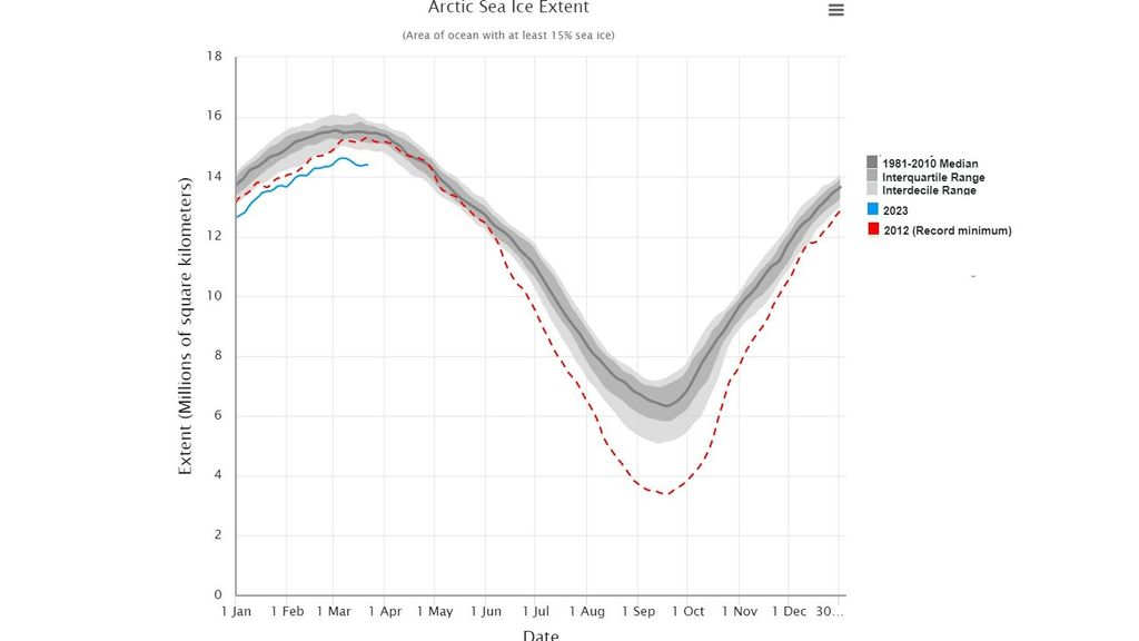 Extensión del hielo marino en el Ártico, con el 2023 por debajo este año de 2012, cuando se produjo un mínimo histórico