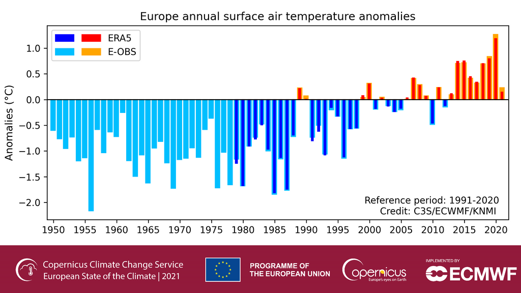 Anomalías anuales de la temperatura en Europa de 1950 a 2021, en relación con el período de referencia 1991-2020