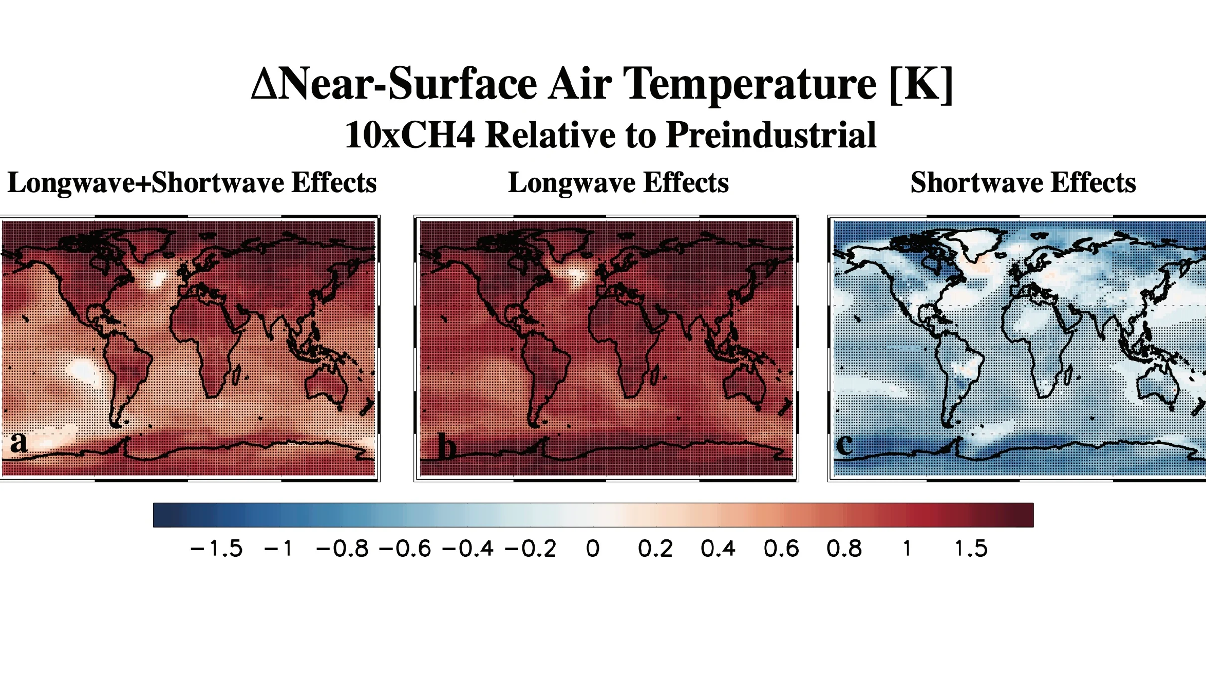 Respuesta media anual de la temperatura del aire cerca de la superficie al metano, descompuesta en (a) efectos de onda larga y onda corta; (b) efectos de onda larga únicamente; y (c) efectos de onda corta solamente