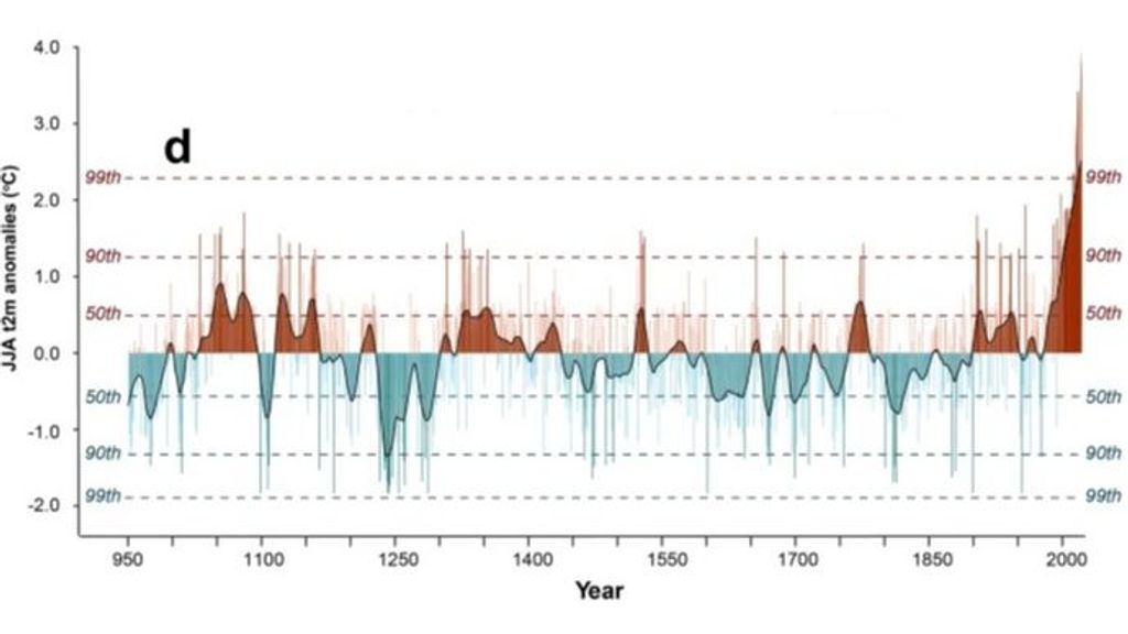 Anomalías de temperatura reconstruidas anuales desde 950 hasta 2021. Las cálidas se indican en rojo y las frías en azul
