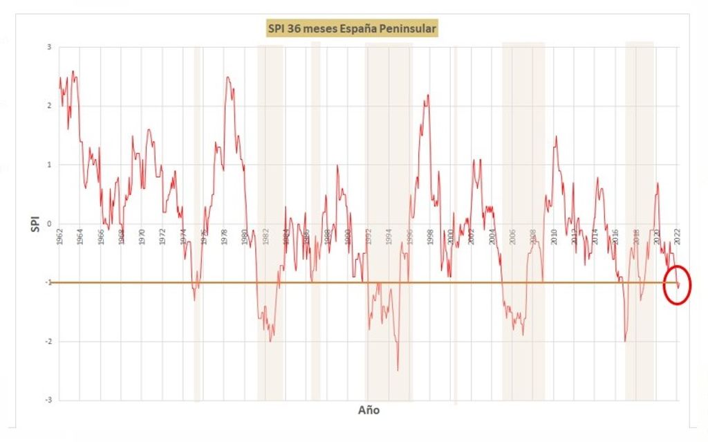 Evolución histórica de las sequías de larga duración