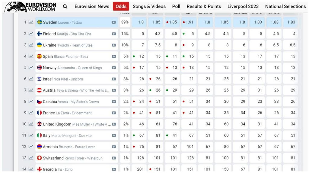 España ya está en cuarta posición y Suecia primera según las encuestas