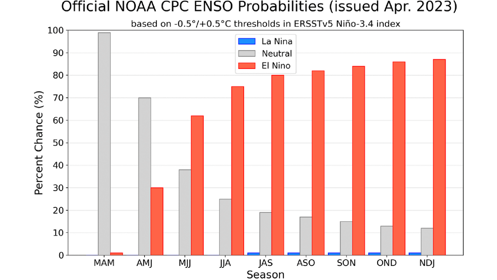 Probabilidad de que se desarrolle El Niño durante mayo-julio de 2023