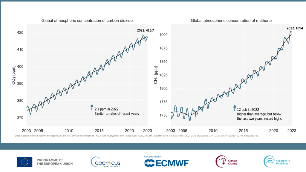 Concentración media global mensual de CO2 y metano