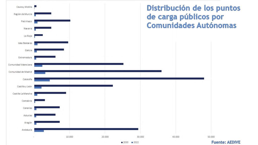 Infraestructura actual de recarga por CC.AA. Fuente AEDIVE