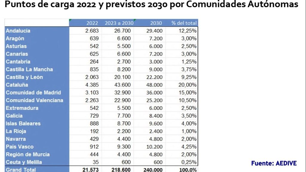 Los puntos en España y su despliegue hasta 2030 Foto AEDIVE