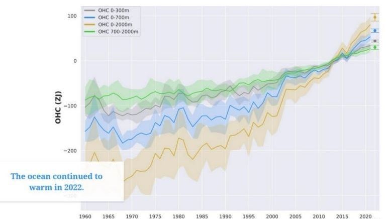 Aumenta en un 50% el calor en los océanos desde 2007