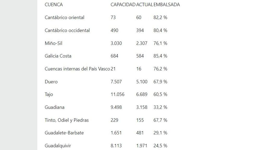 El siguiente cuadro detalla el estado de las cuencas, su capacidad y la situación actual