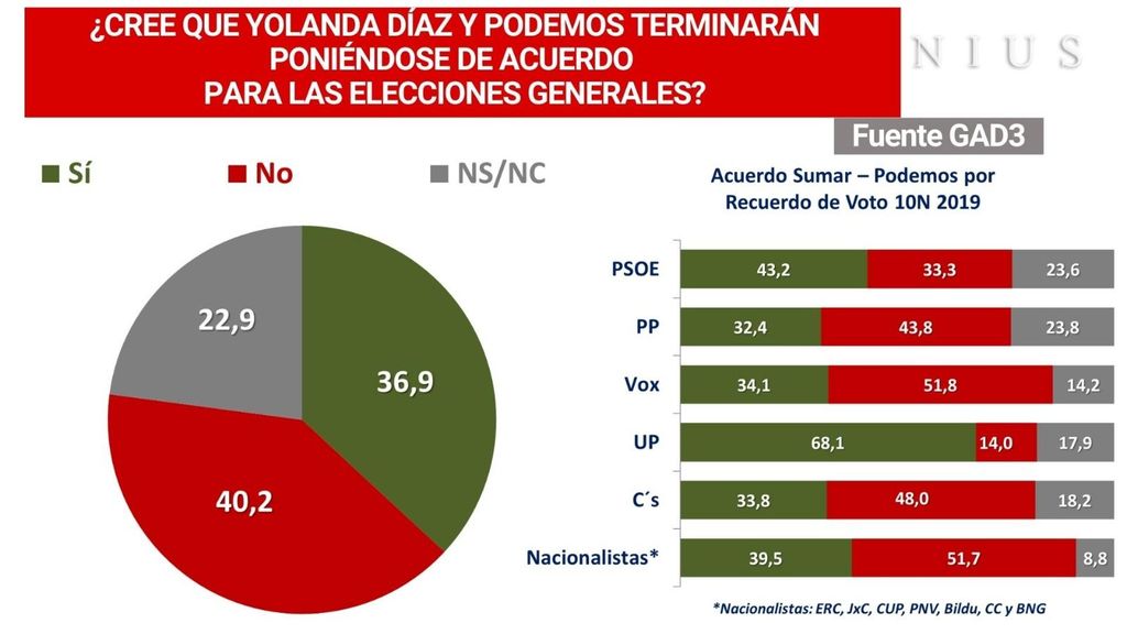 Barómetro GAD3: Acuerdo UP Sumar