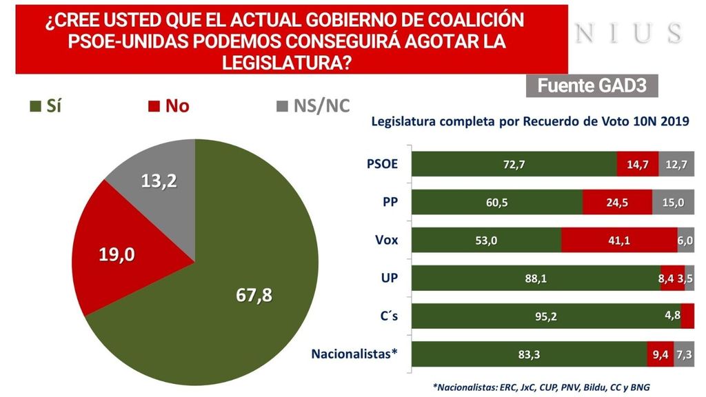 barometro gad3 terminar la legislatura