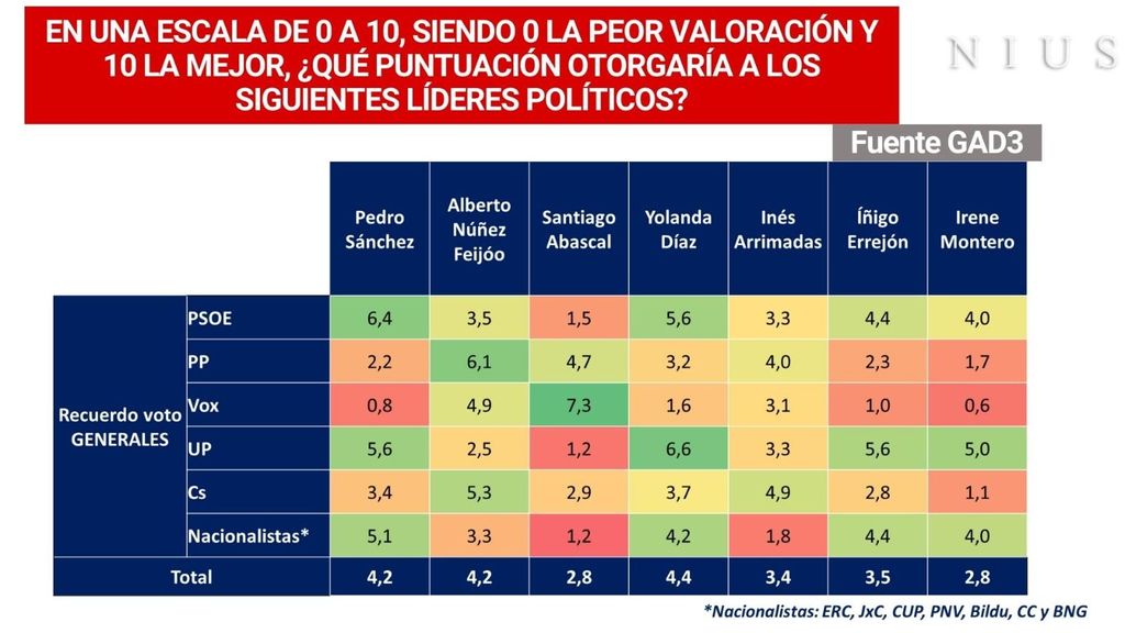 Barómetro GAD3 valoración de líderes