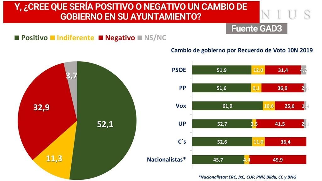 Cambios de gobiernos en los ayuntamientos, según el barómetro de GAD3