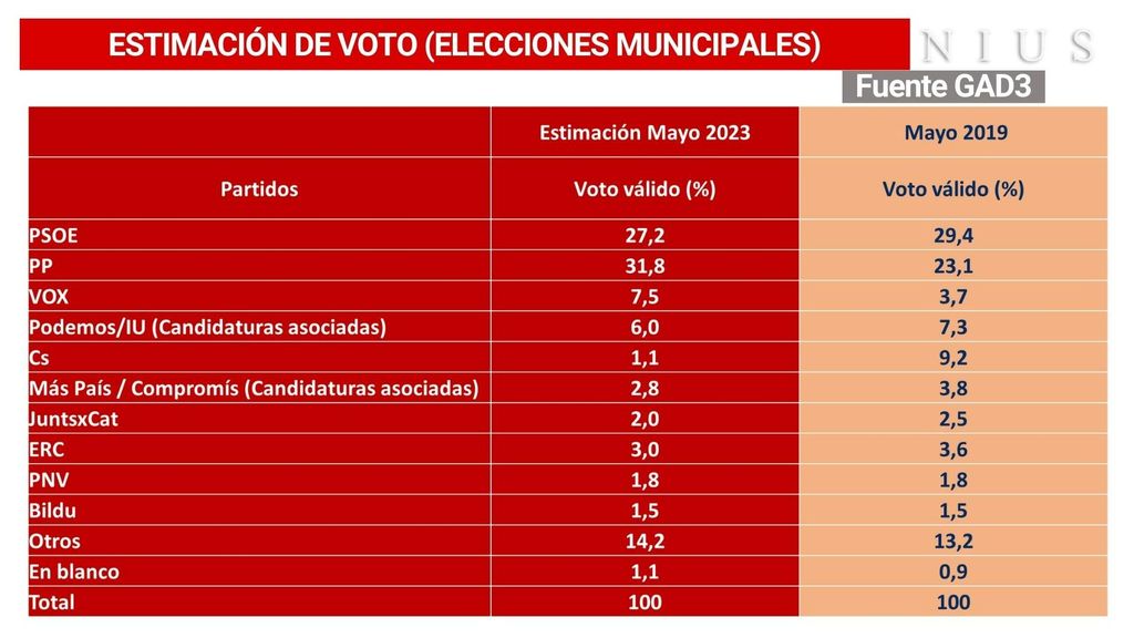 Estimación de voto en las elecciones municipales, según el barómetro de GAD3