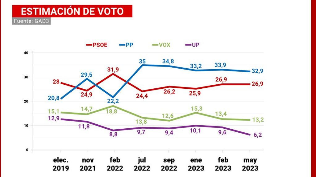 Evolución de la estimación de voto